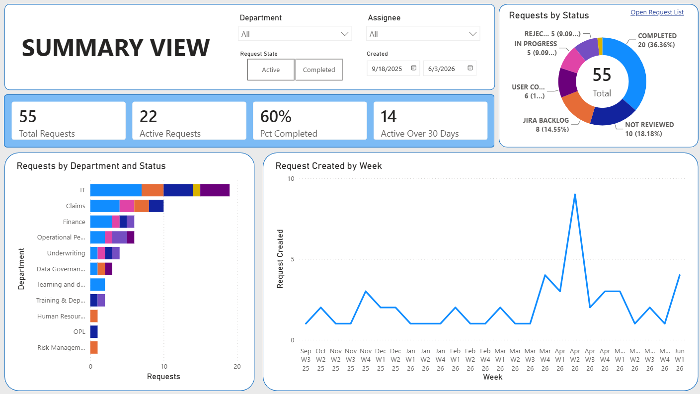 Power BI report for Intake Request App showing request volume and tracking metrics