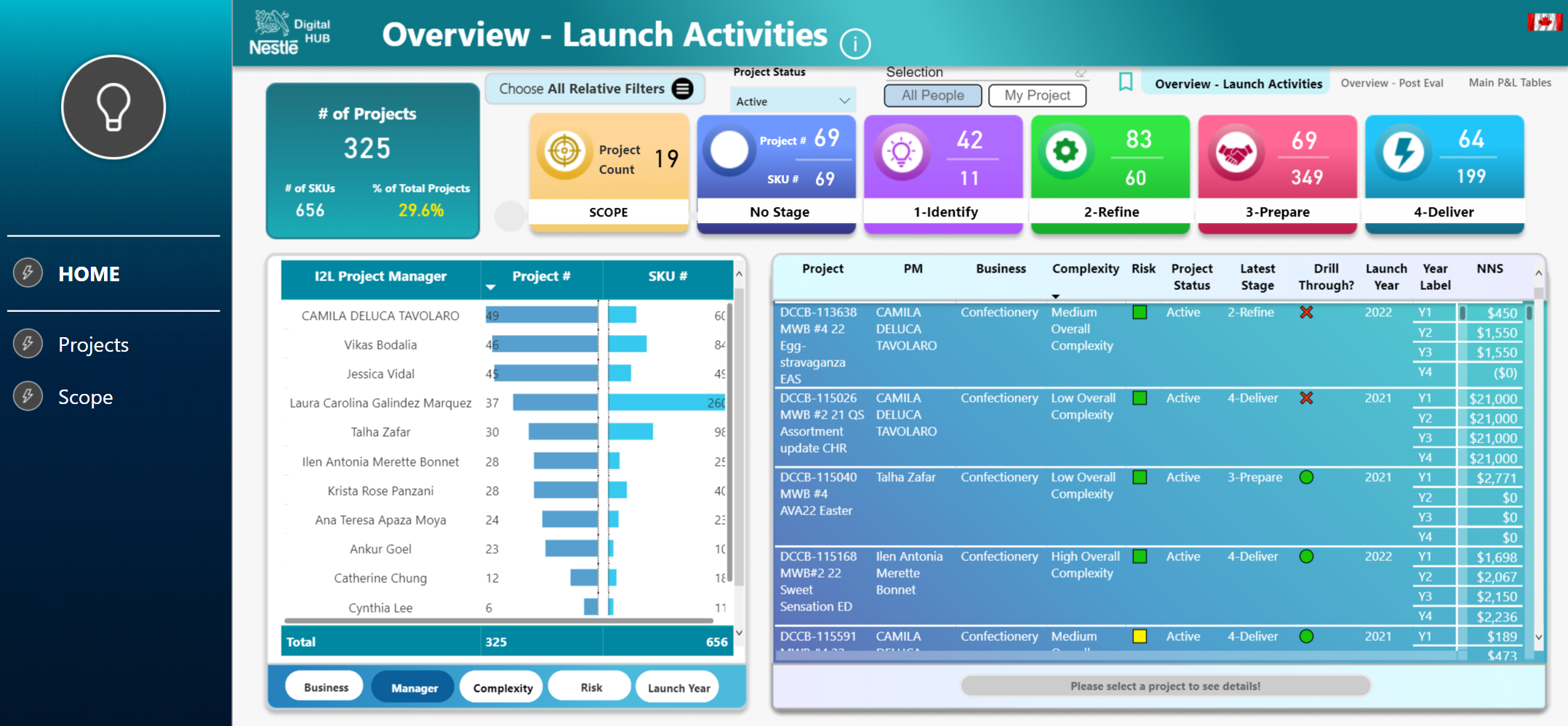 Product Life Cycle Power BI report showing project launch, risk, and stage tracking